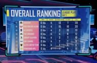 PMGC League stage Day 1 Overall standings Top 10 kill leaders from day 1